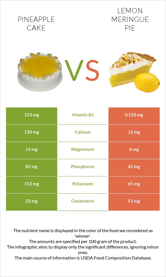 Թխվածք «արքայախնձոր» vs Լիմոնով կարկանդակ infographic