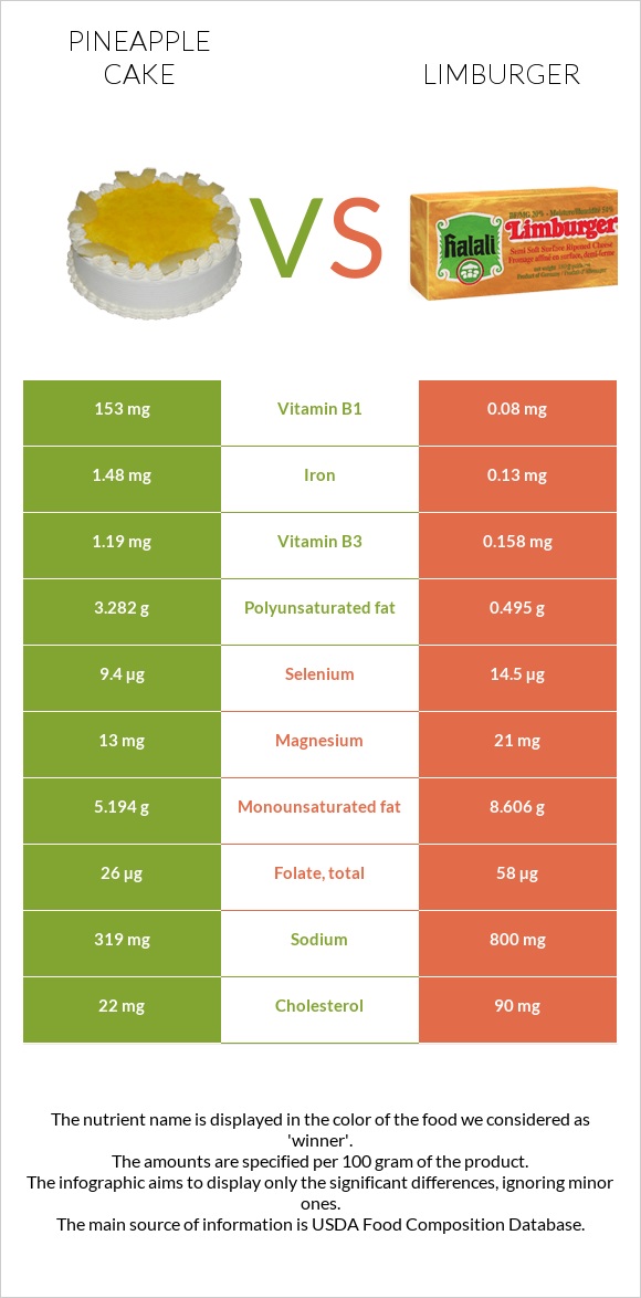 Pineapple cake vs Limburger infographic