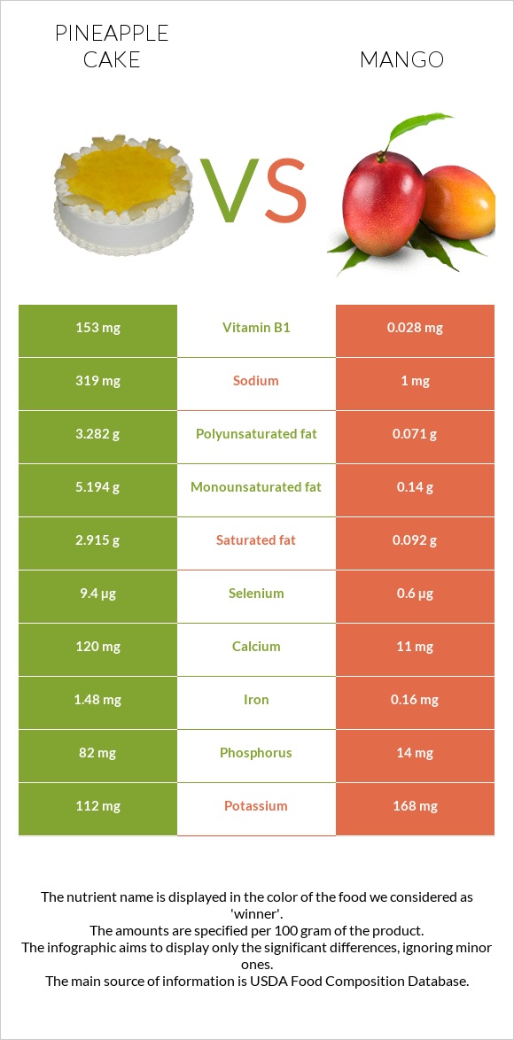 Pineapple cake vs Mango infographic