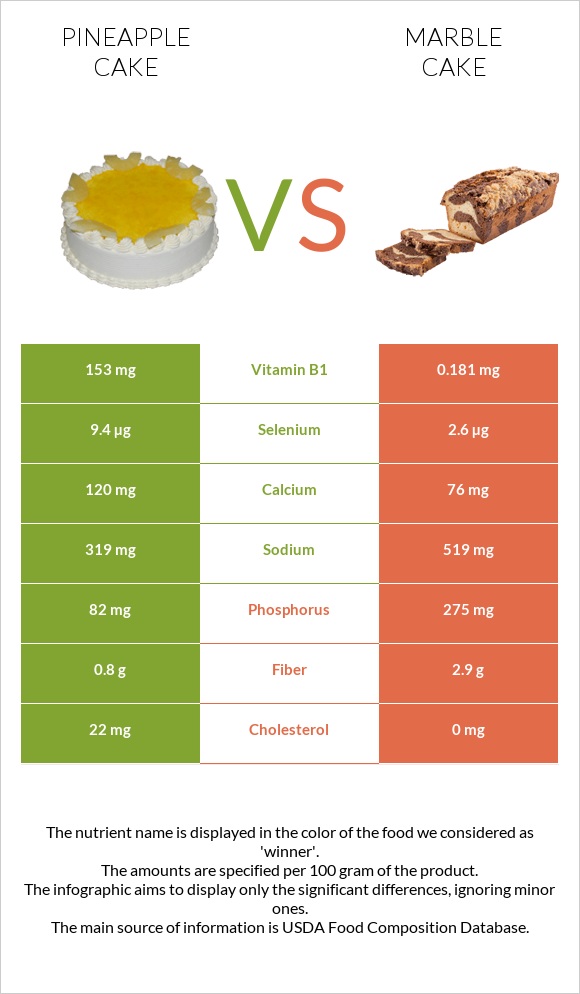 Թխվածք «արքայախնձոր» vs Մարմարե կեքս infographic