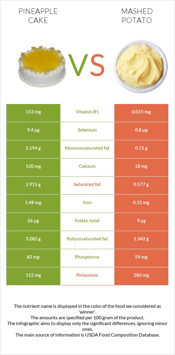 Pineapple cake vs Mashed potato infographic