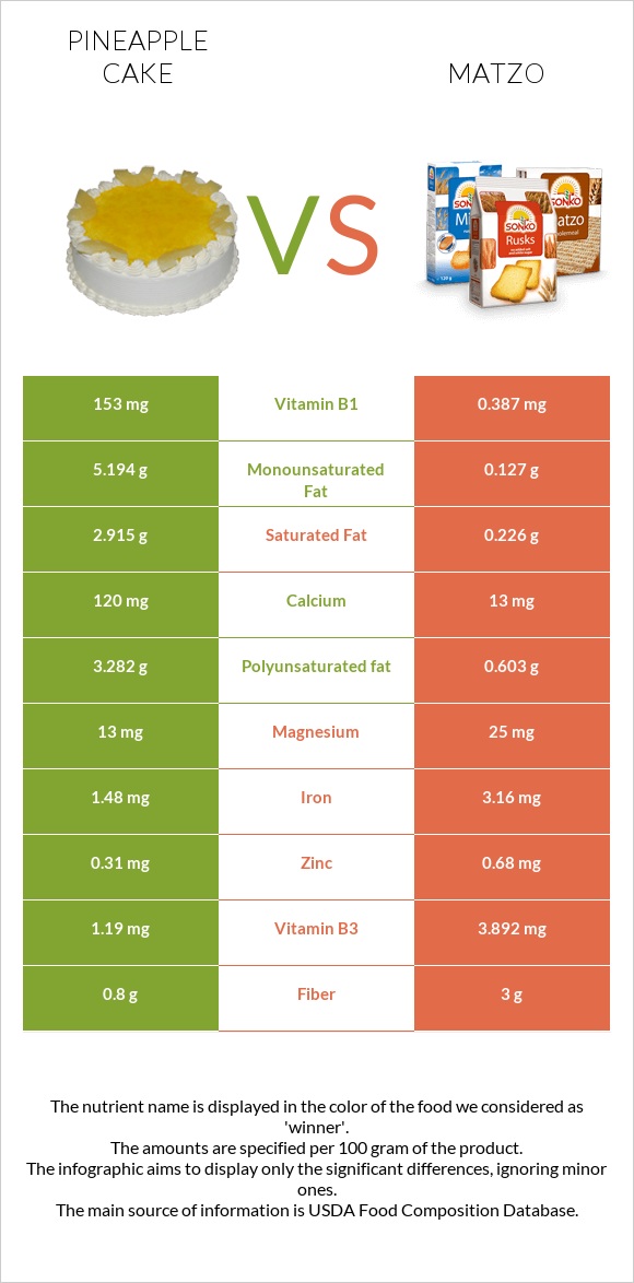 Թխվածք «արքայախնձոր» vs Մացա infographic
