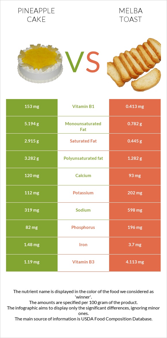 Թխվածք «արքայախնձոր» vs Melba toast infographic