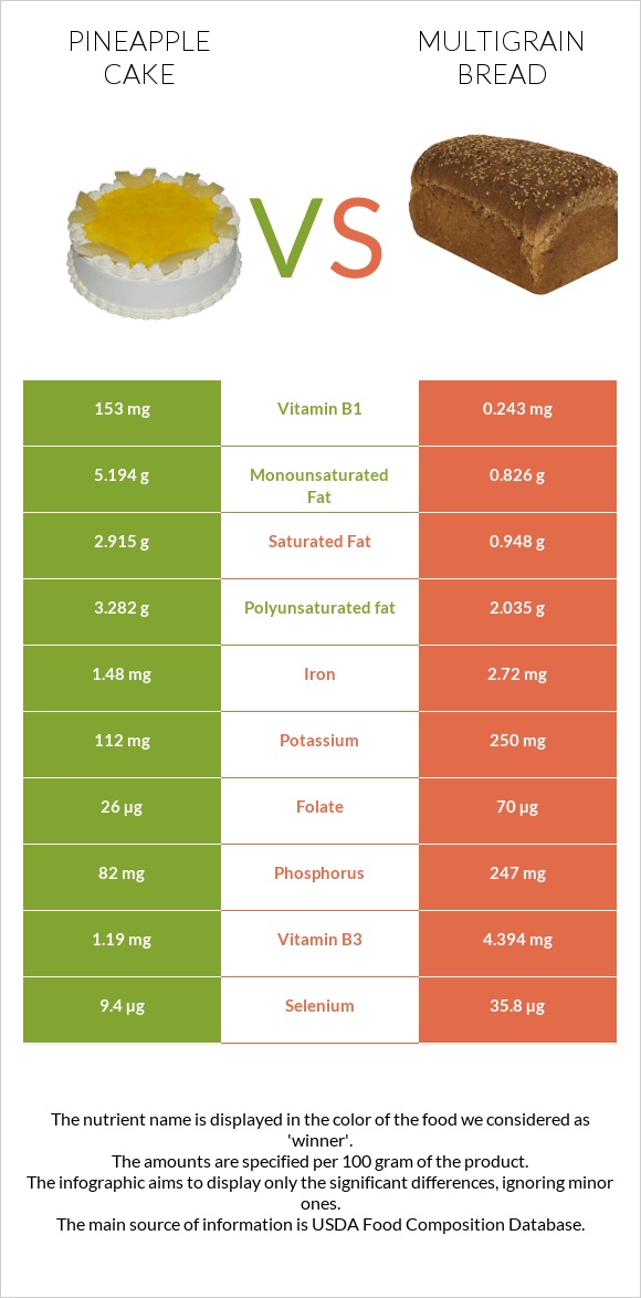 Թխվածք «արքայախնձոր» vs Multigrain bread infographic