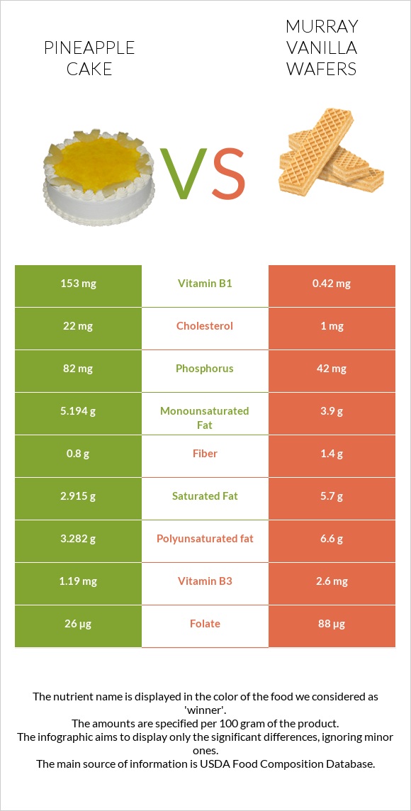 Թխվածք «արքայախնձոր» vs Murray Vanilla Wafers infographic