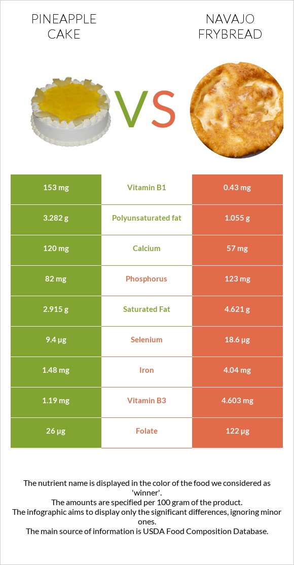 Թխվածք «արքայախնձոր» vs Navajo frybread infographic