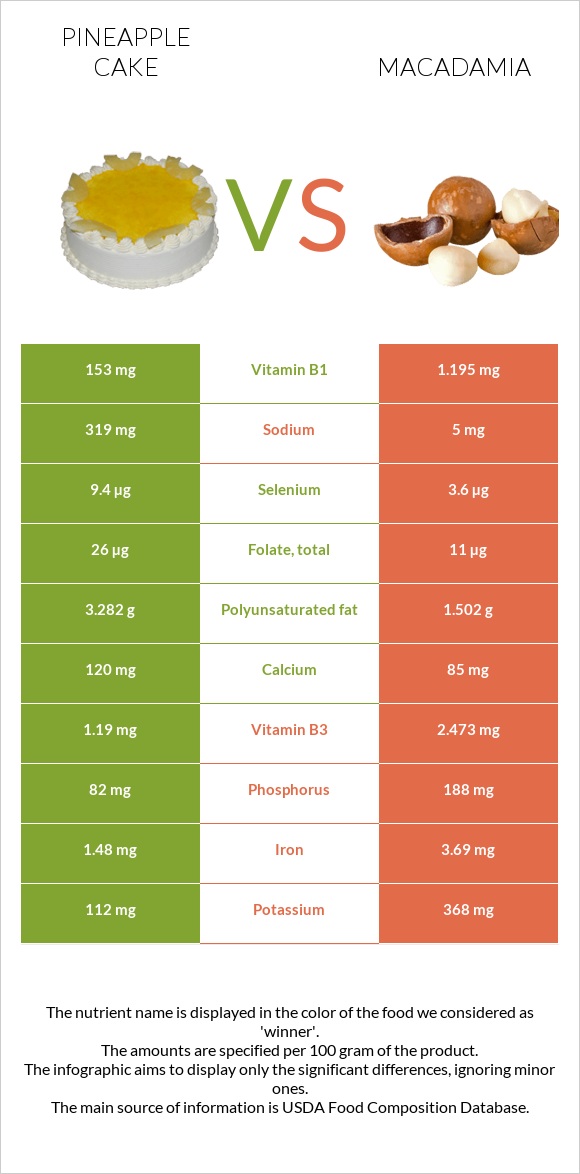 Pineapple cake vs Macadamia infographic