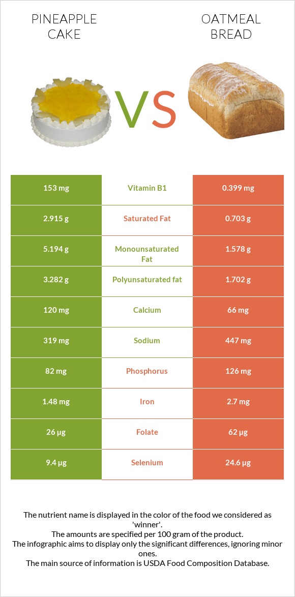 Թխվածք «արքայախնձոր» vs Oatmeal bread infographic