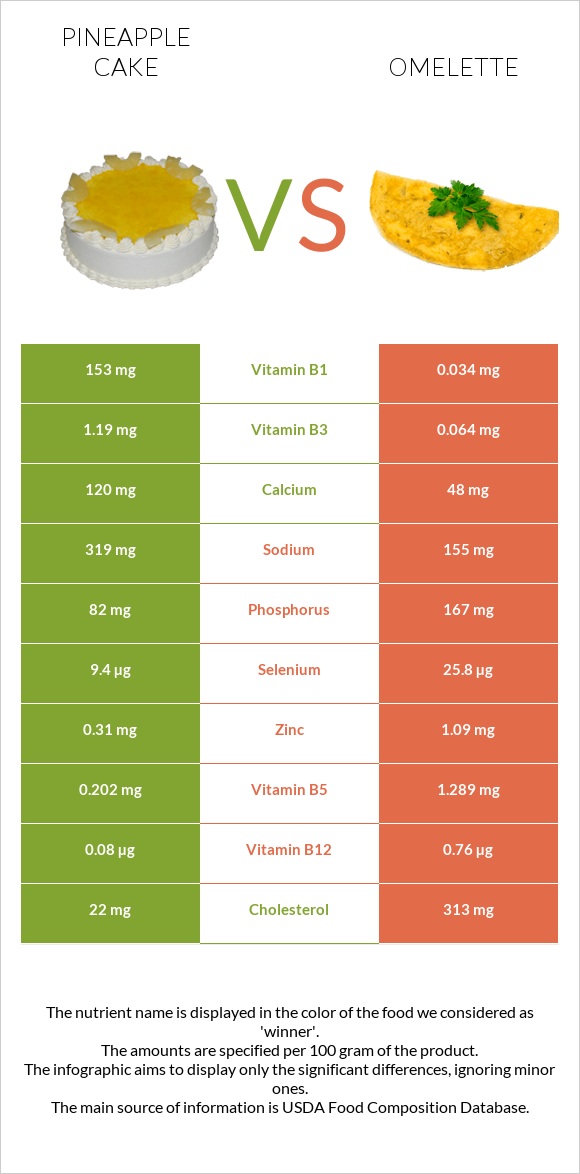 Pineapple cake vs Omelette infographic