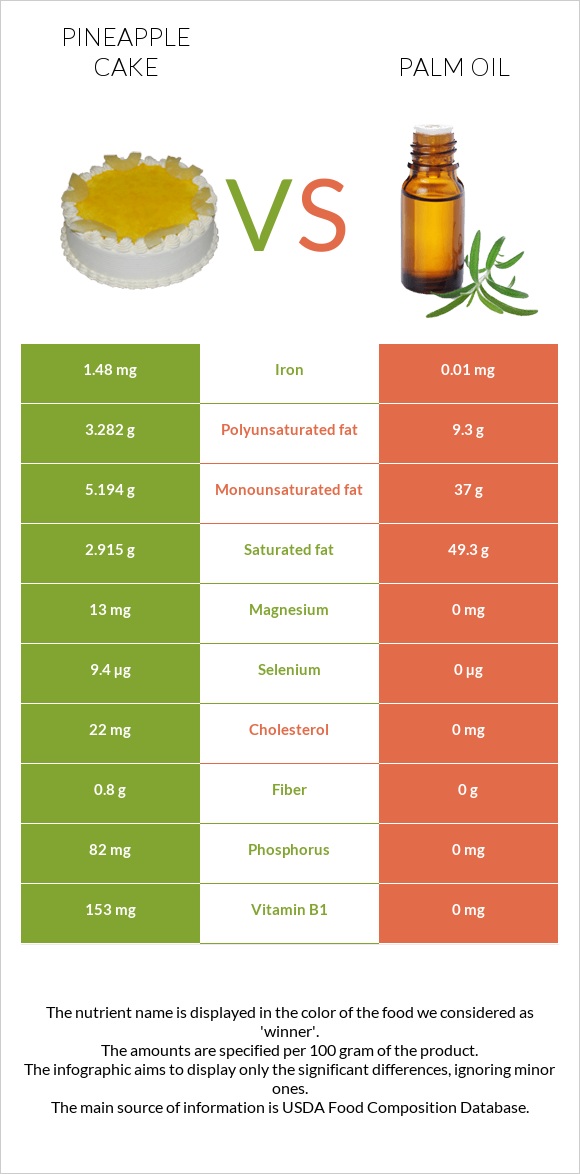 Pineapple cake vs Palm oil infographic