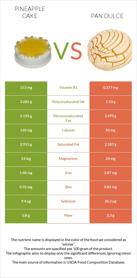 Թխվածք «արքայախնձոր» vs Pan dulce infographic