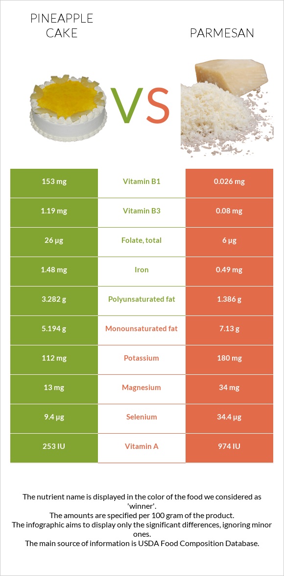 Pineapple cake vs Parmesan infographic