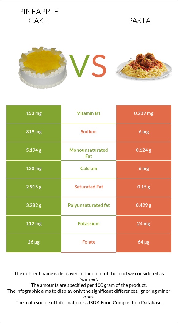 Pineapple cake vs Pasta infographic