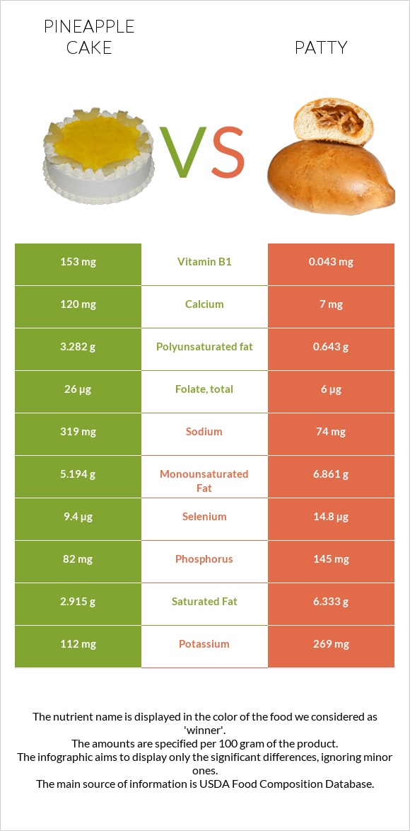Թխվածք «արքայախնձոր» vs Բլիթ infographic