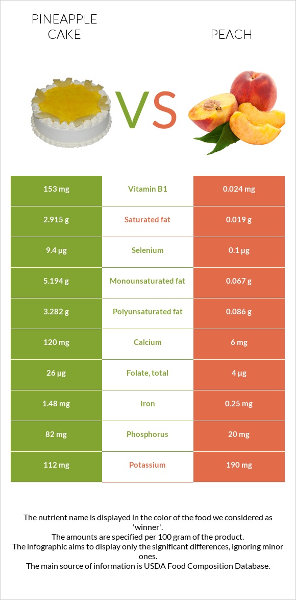 Pineapple cake vs Peach infographic