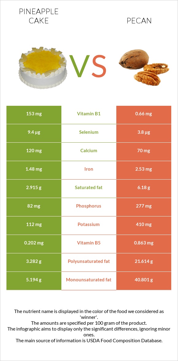 Pineapple cake vs Pecan infographic