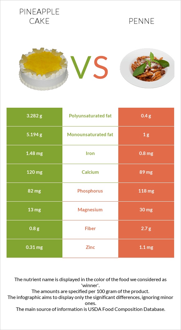 Pineapple cake vs Penne infographic