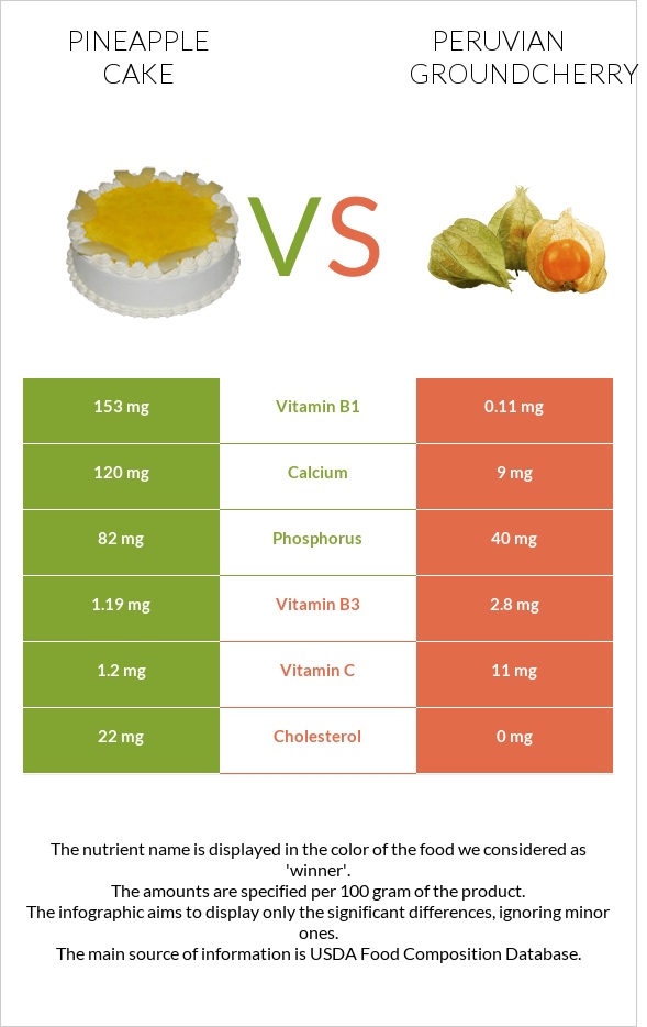 Pineapple cake vs Peruvian groundcherry infographic