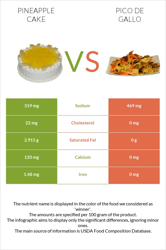 Pineapple cake vs Pico de gallo infographic