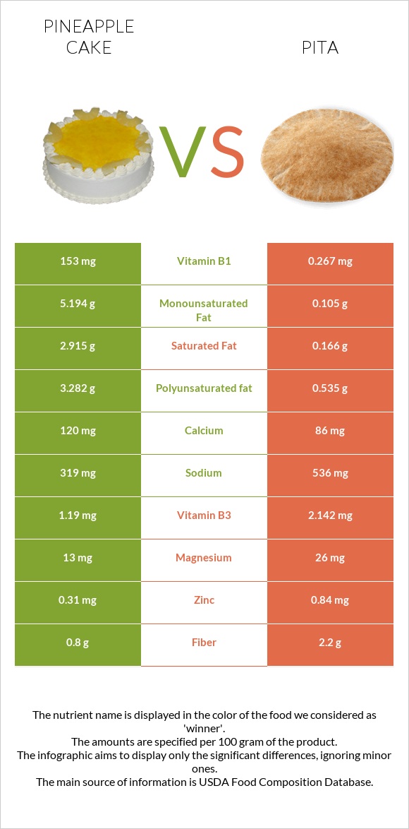 Թխվածք «արքայախնձոր» vs Պիտա հաց infographic