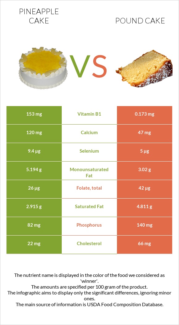 Pineapple cake vs Pound cake infographic