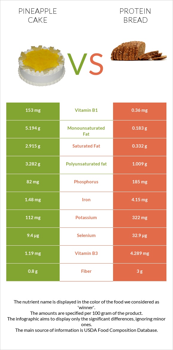 Թխվածք «արքայախնձոր» vs Protein bread infographic