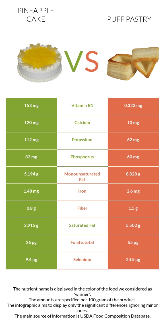 Թխվածք «արքայախնձոր» vs Կարկանդակ Շերտավոր Խմորով infographic