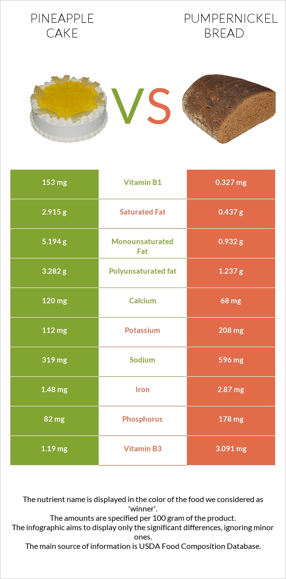 Թխվածք «արքայախնձոր» vs Pumpernickel bread infographic