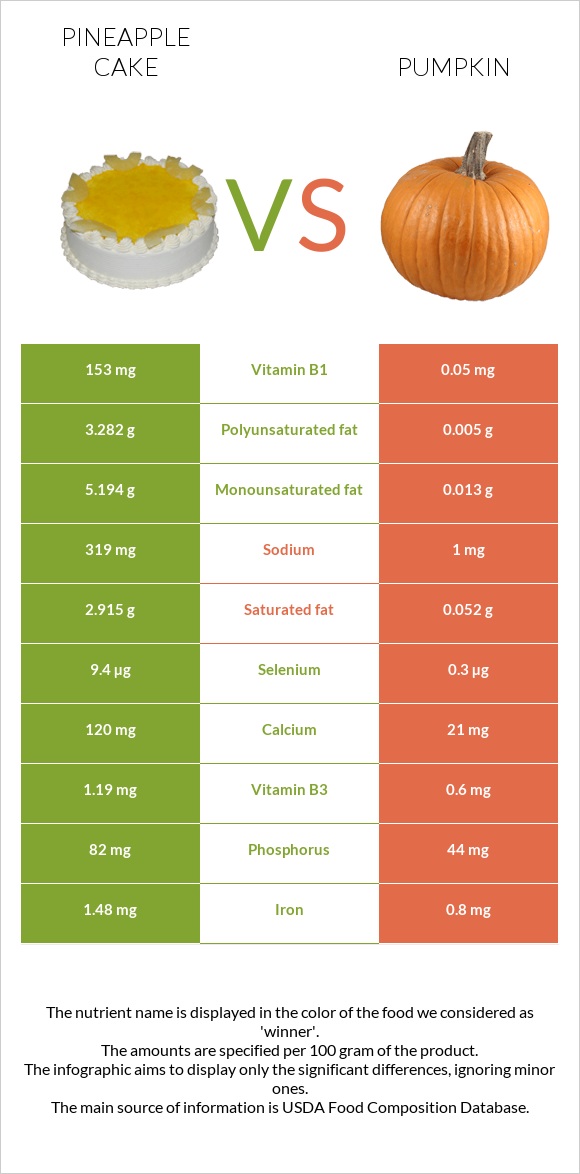 Pineapple cake vs Pumpkin infographic