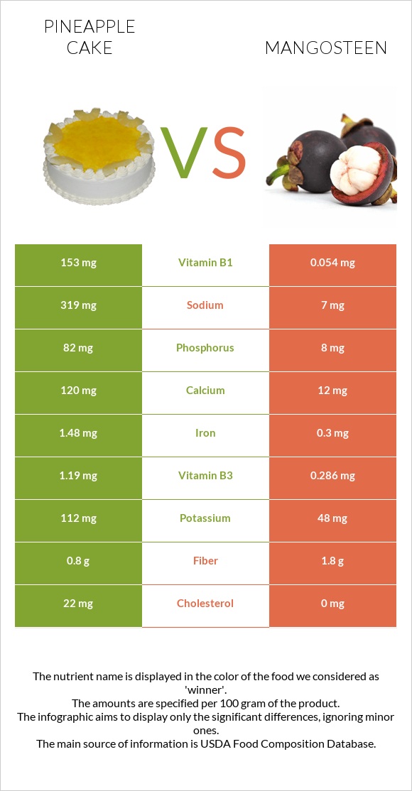 Pineapple cake vs Mangosteen infographic