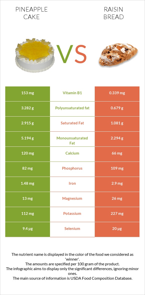 Թխվածք «արքայախնձոր» vs Raisin bread infographic