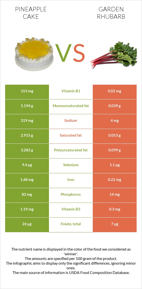 Pineapple cake vs Garden rhubarb infographic