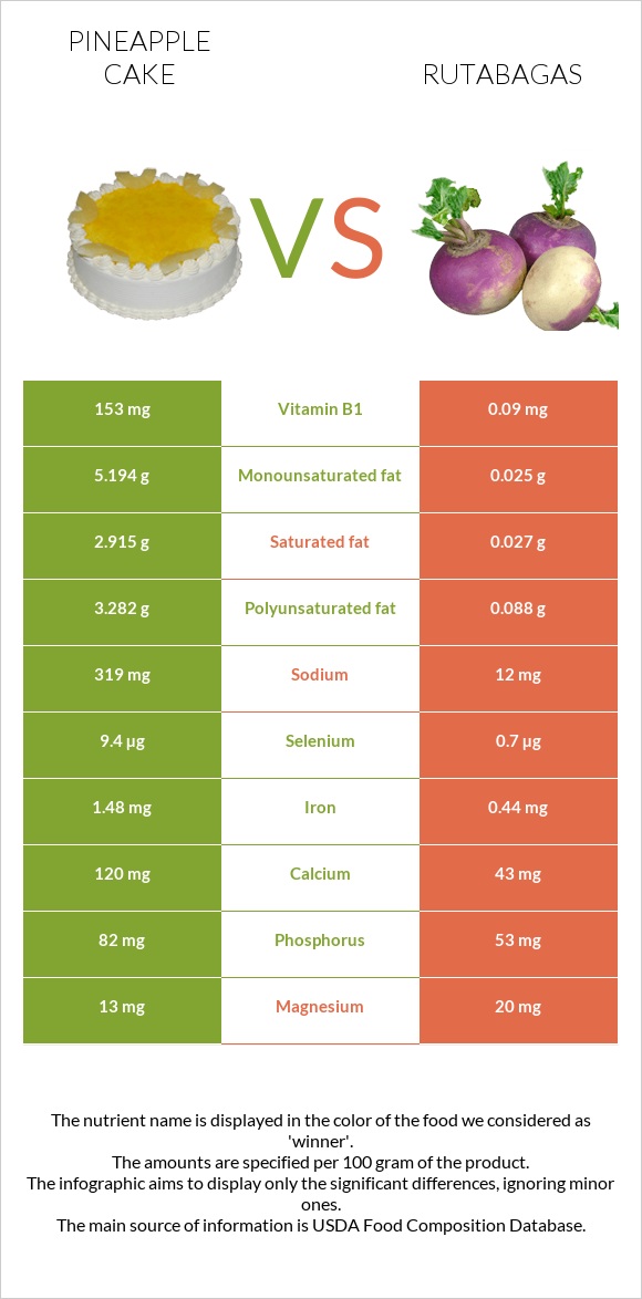 Pineapple cake vs Rutabagas infographic