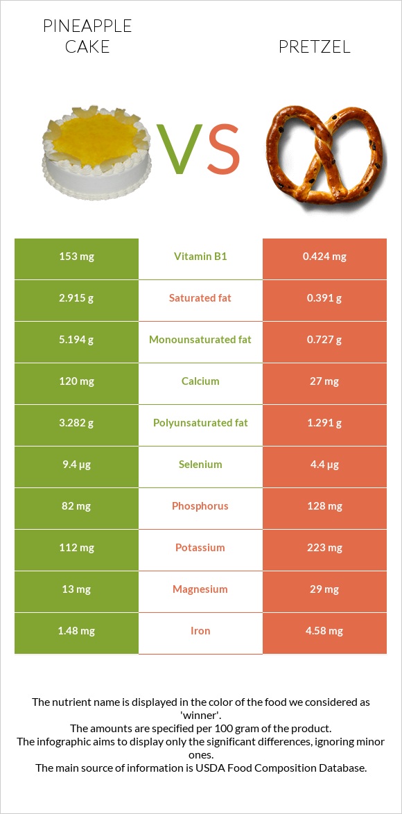 Թխվածք «արքայախնձոր» vs Pretzel infographic