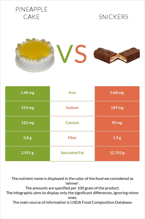 Pineapple cake vs Snickers infographic