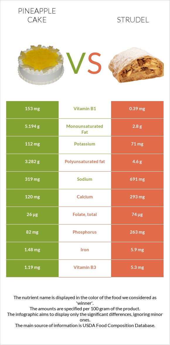 Թխվածք «արքայախնձոր» vs Շտռուդել infographic