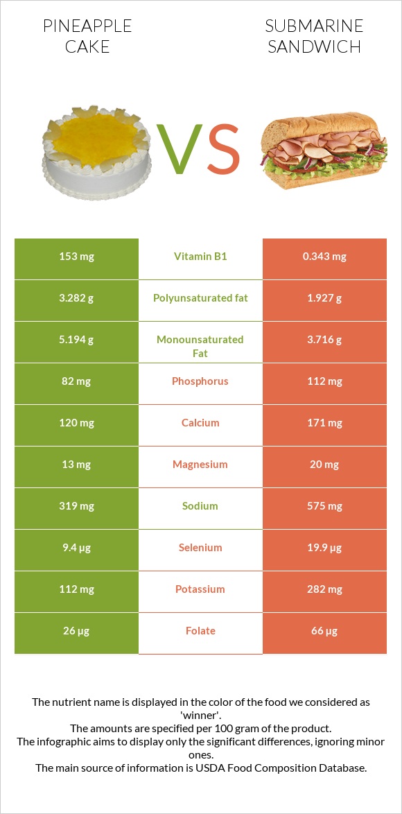 Թխվածք «արքայախնձոր» vs Սենդվիչ Սաբմարին infographic