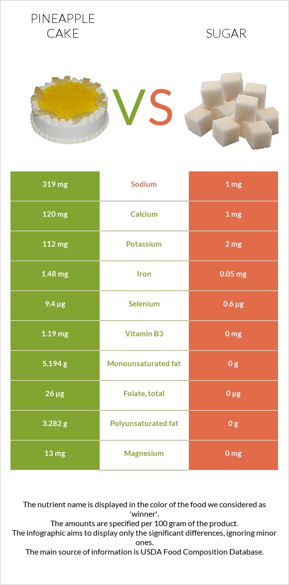 Թխվածք «արքայախնձոր» vs Շաքար infographic