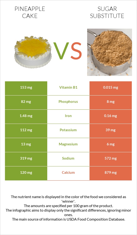 Pineapple cake vs Sugar substitute infographic