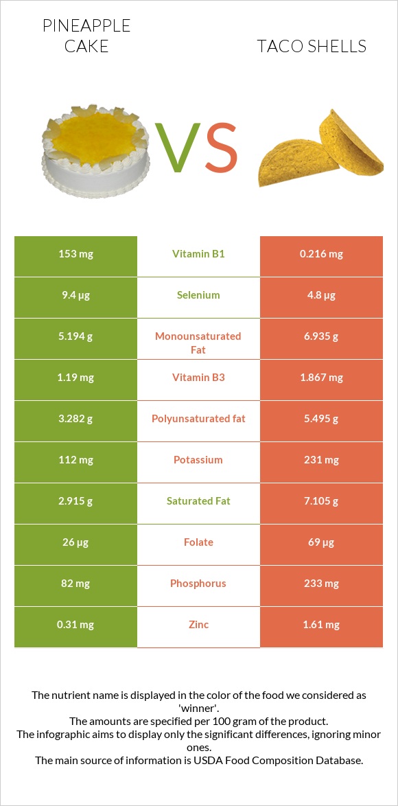Թխվածք «արքայախնձոր» vs Taco shells infographic