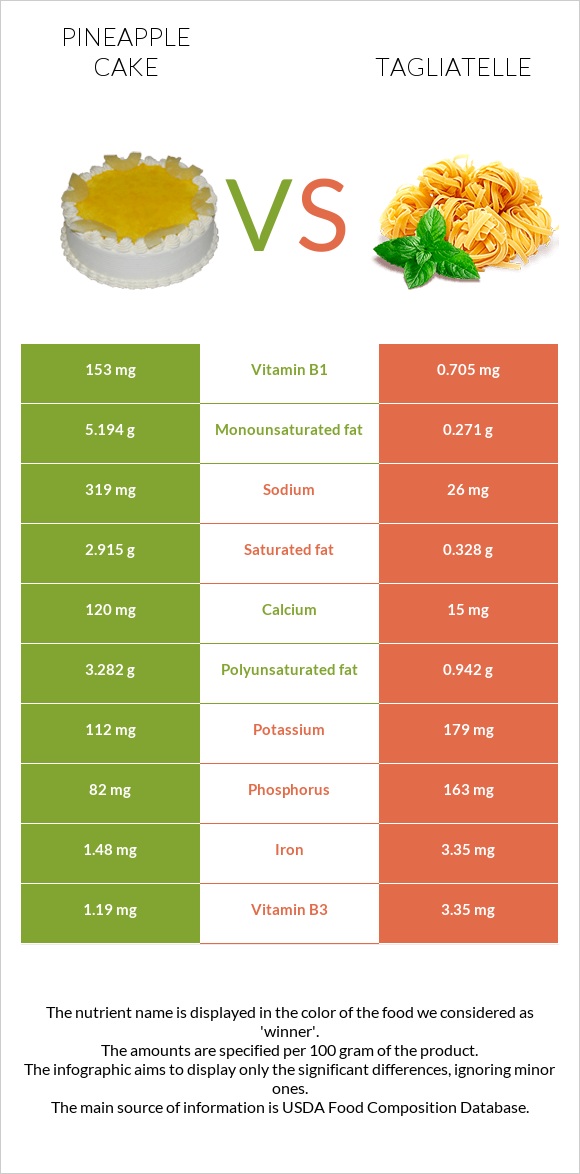 Pineapple cake vs Tagliatelle infographic