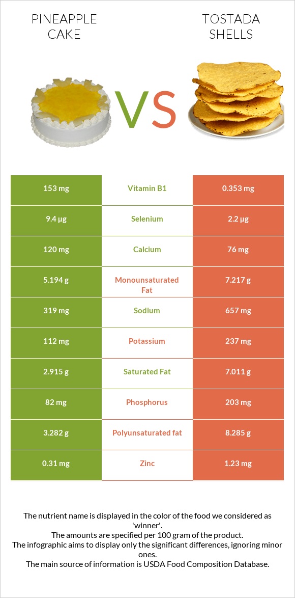 Թխվածք «արքայախնձոր» vs Tostada shells infographic