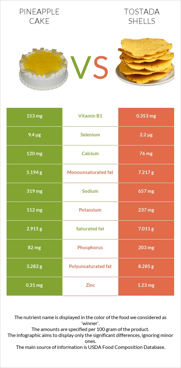 Pineapple cake vs Tostada shells infographic