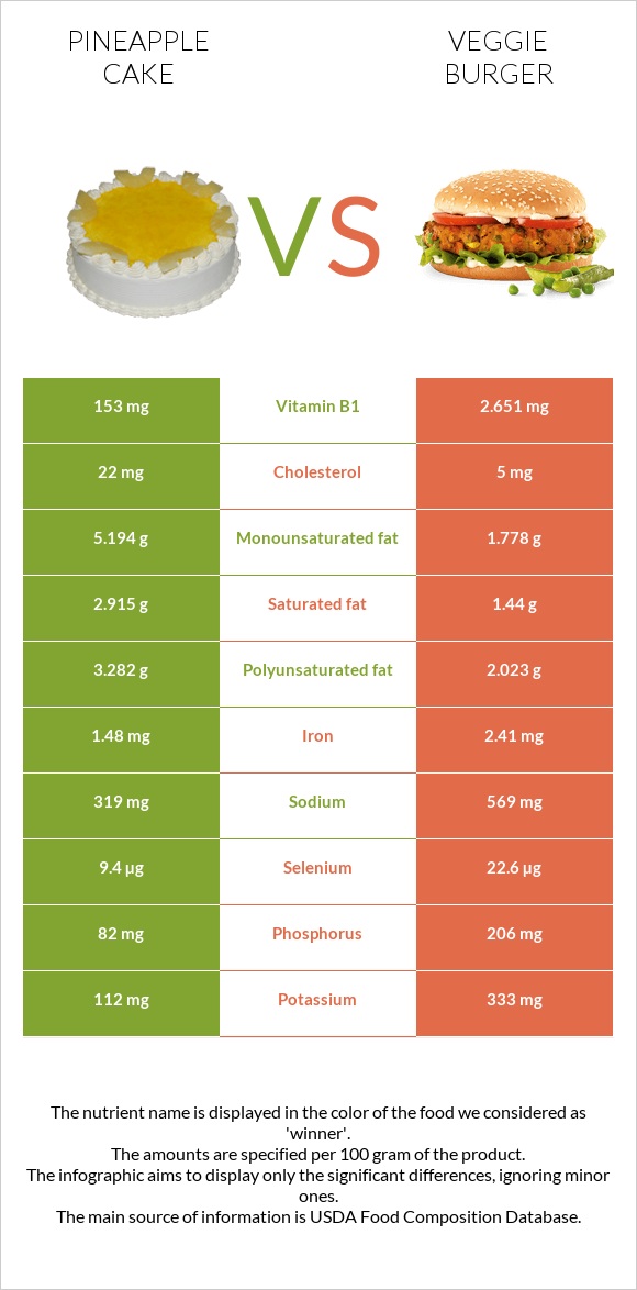 Pineapple cake vs Veggie burger infographic