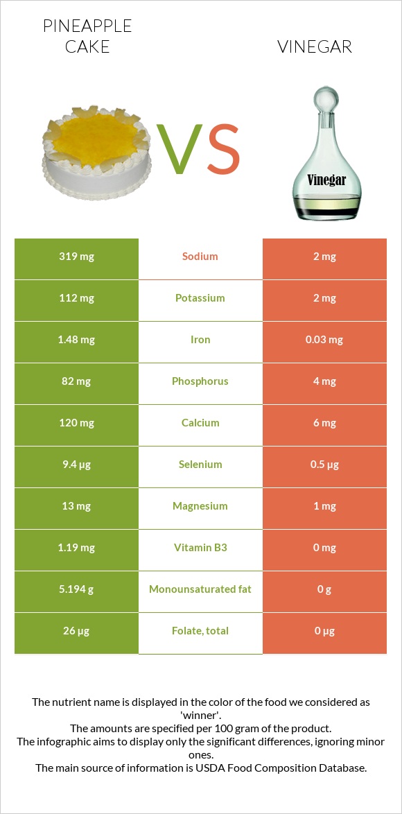 Pineapple cake vs Vinegar infographic