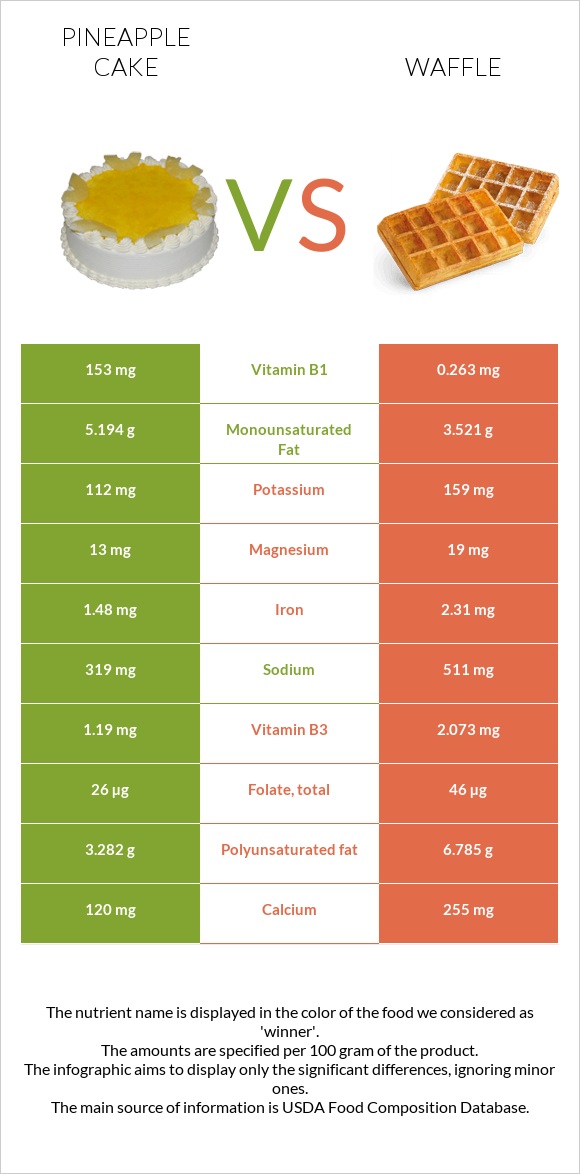 Թխվածք «արքայախնձոր» vs Վաֆլի infographic