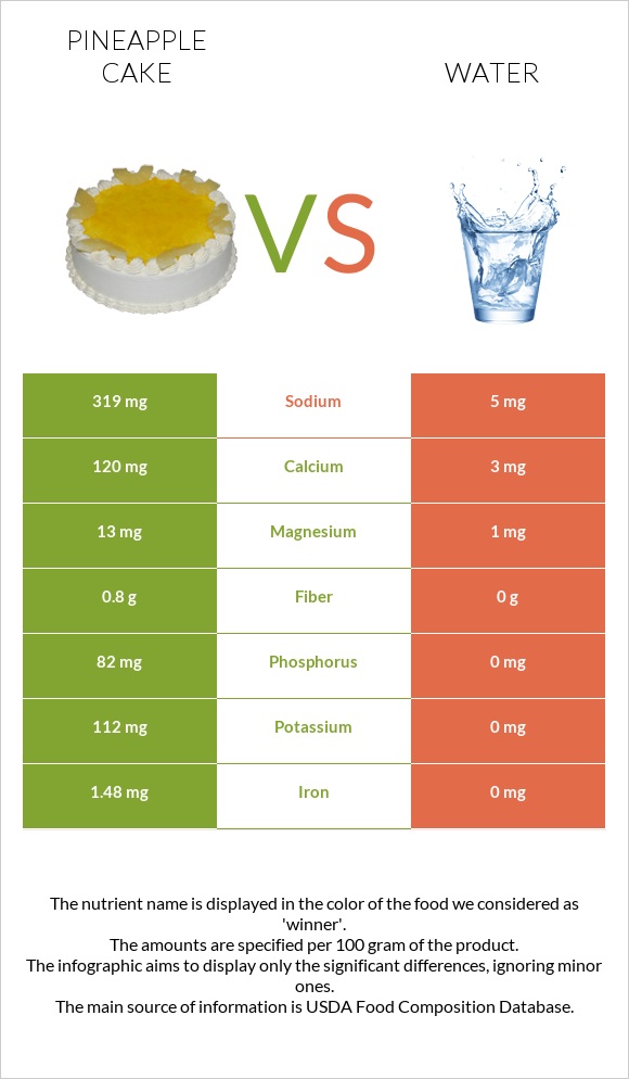 Pineapple cake vs Water infographic