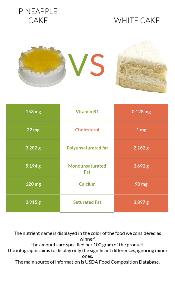 Թխվածք «արքայախնձոր» vs White cake infographic