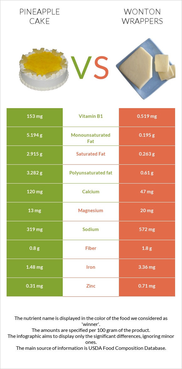 Թխվածք «արքայախնձոր» vs Wonton wrappers infographic