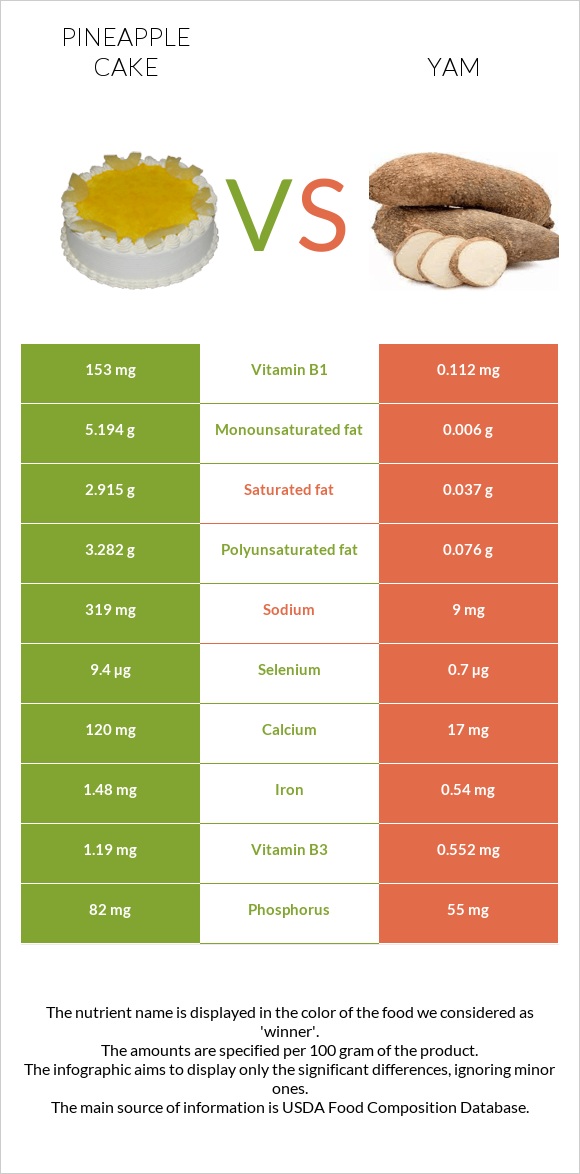 Թխվածք «արքայախնձոր» vs Քաղցր կարտոֆիլ infographic